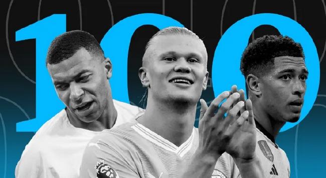 The Guardian selects the top 100 stars of 2023, Haaland ranks first, Messi ranks 10th