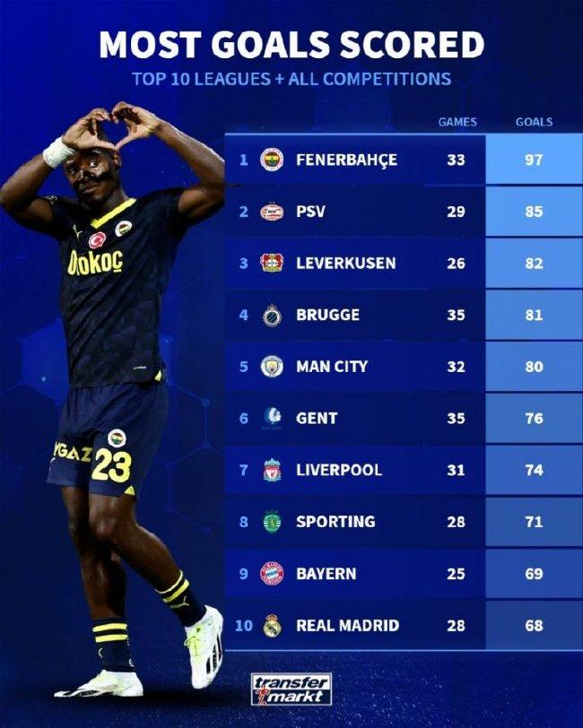 Ranking of top ten league clubs in the world by number of goals scored: Pharma 3rd, Manchester City 5th