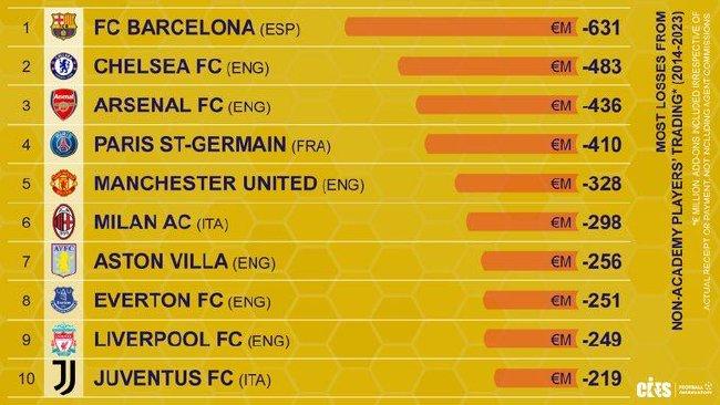 Ranking of transfer losses in the past 10 years: Barcelona Blues and Gunners rank among the top three